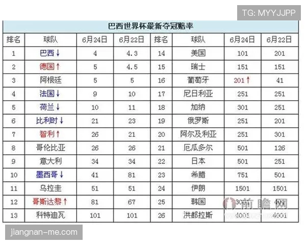 荷兰夺冠赔率最新变化
